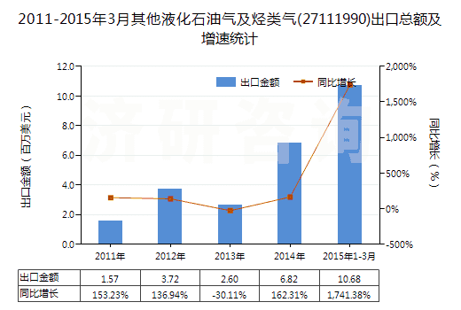 2011-2015年3月其他液化石油氣及烴類氣(27111990)出口總額及增速統(tǒng)計(jì)
